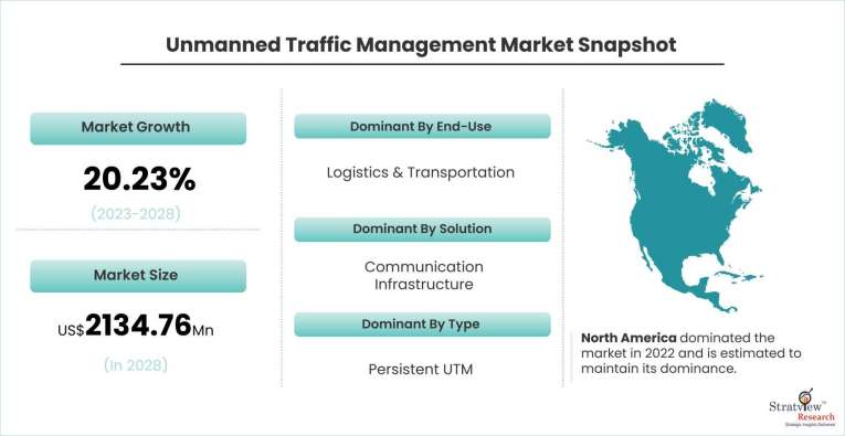 Unmanned-Traffic-Management-Market-Dynamics